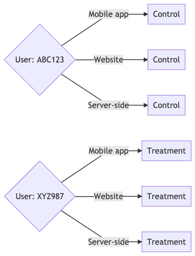 Hash-based assignment lets you reliably assign a user to the same treatment across platforms