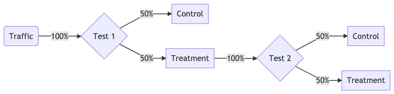 Cross-experiment triggers