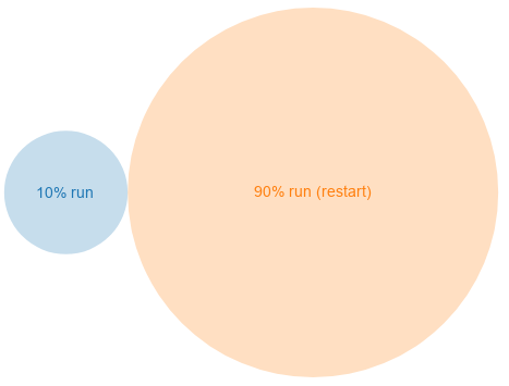 Spillover dilutes the effect of your treatment group's intervention on users