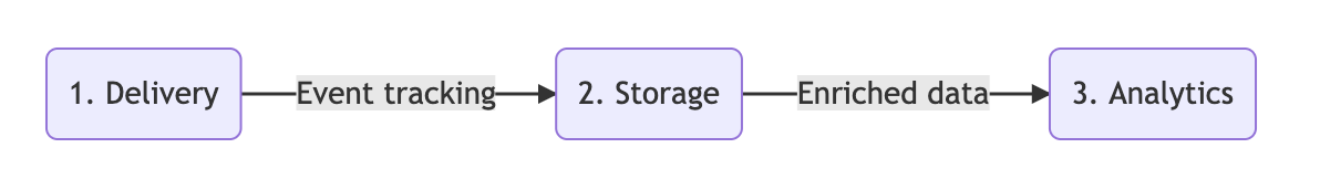 Mojito's 3 components